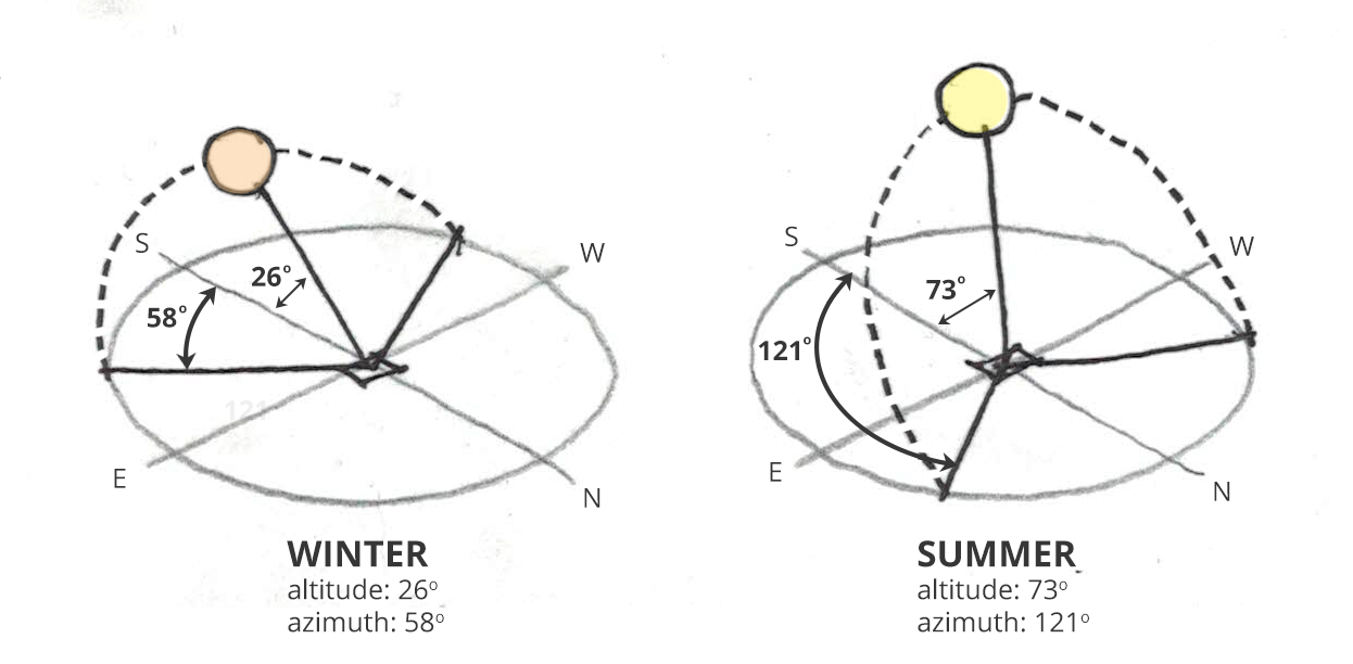 Columbus-OH-sun-angles Sun Angles for Columbus, OH
