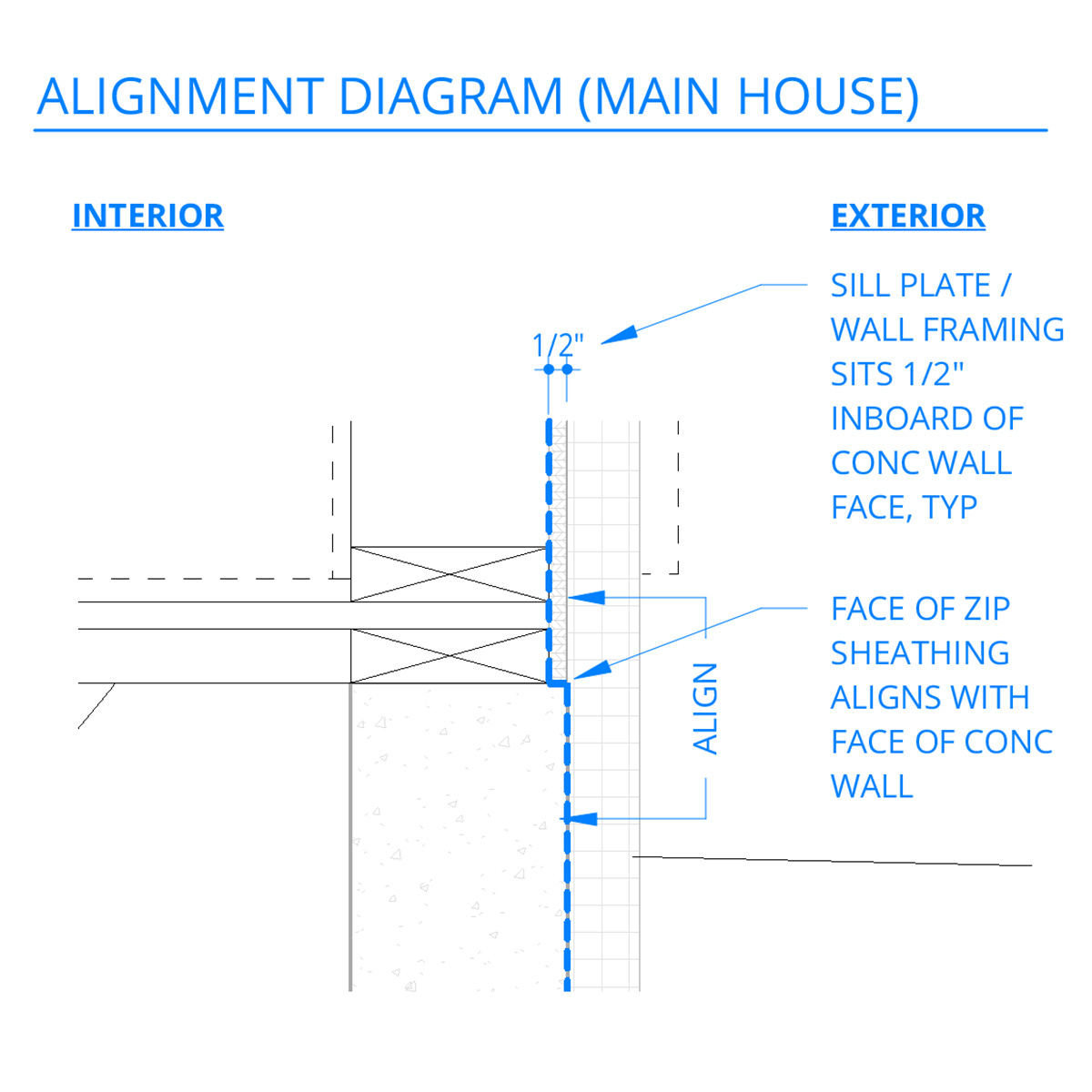 Construction alignment at the foundation level