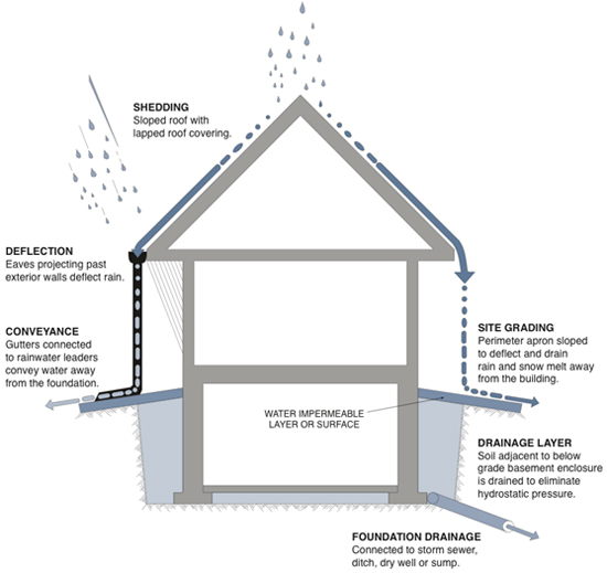 controlling water movement diagram controlling water movement diagram