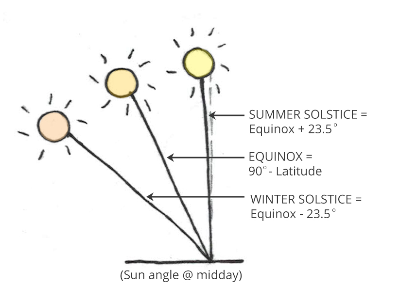 Designing-Your-House-to-Respond-to-the-Sun-altitude-angles How to determine the altitude angles for your location