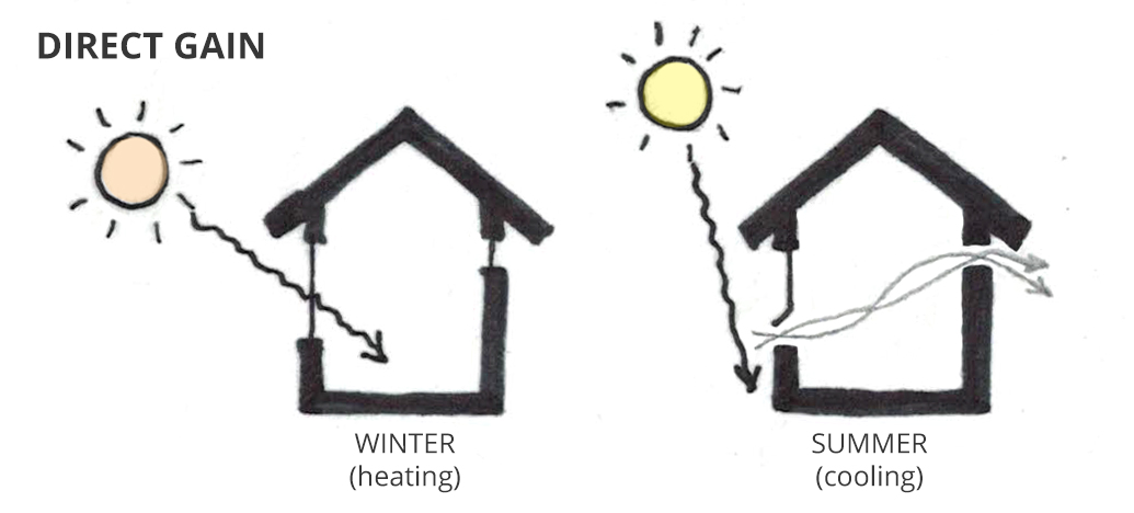 Solar orientation: Direct gain Solar orientation: Direct gain
