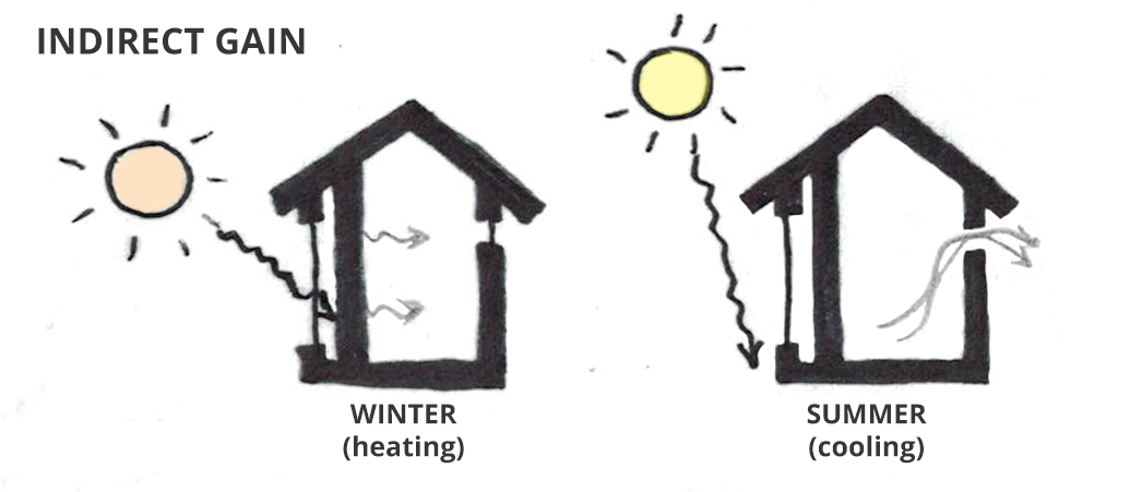 Solar orientation: Indirect gain Solar orientation: Indirect gain