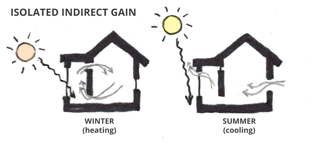 Solar orientation: Isolated indirect gain Solar orientation: Isolated indirect gain
