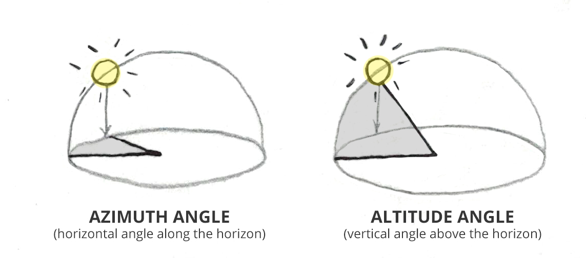 Solar Orientation: Azimuth angle & Altitude angle Solar Orientation: Azimuth angle & Altitude angle