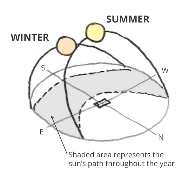 Solar orientation: The sun’s path across the sky Solar orientation: The sun